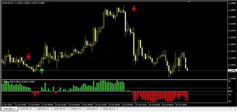 индикатор wpr chart форекс